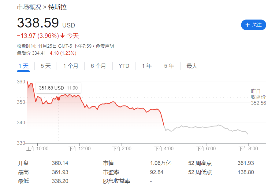 “特朗普BUFF”也没用？瑞银：特斯拉基本面跟不上，未来股价料跌超30%！-第1张图片-末央生活网