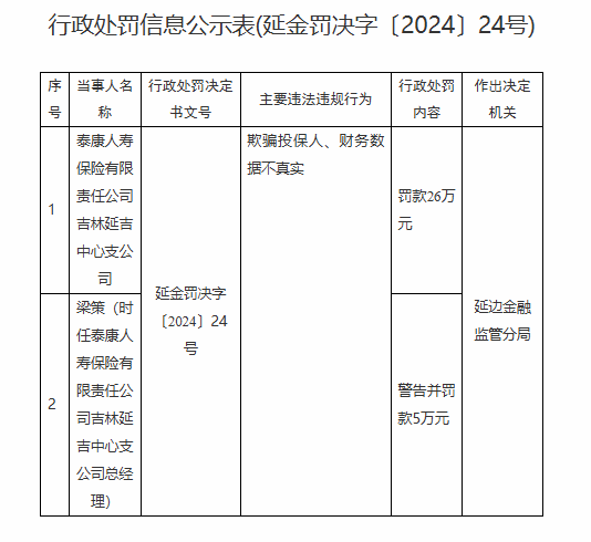 泰康人寿被罚26万元：欺骗投保人、财务数据不真实-第1张图片-末央生活网