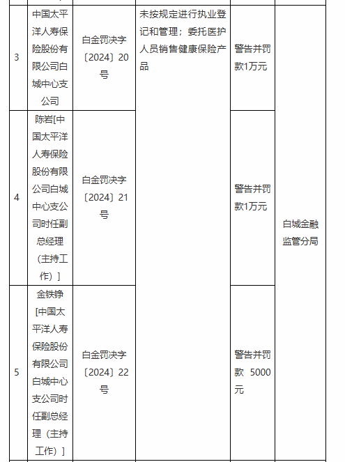 太保寿险白城中心支公司被罚1万元：未按规定进行执业登记和管理 委托医护人员销售健康保险产品-第1张图片-末央生活网