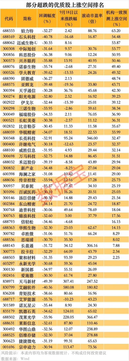 超84%回调，仅1个多月！这些优质股也砸出深坑-第3张图片-末央生活网