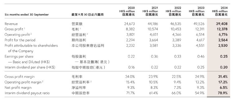 财报透视｜中期溢利同比降超四成！周大福销量下挫，内地净关闭239个珠宝零售点-第1张图片-末央生活网