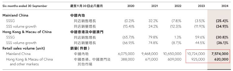 财报透视｜中期溢利同比降超四成！周大福销量下挫，内地净关闭239个珠宝零售点-第2张图片-末央生活网