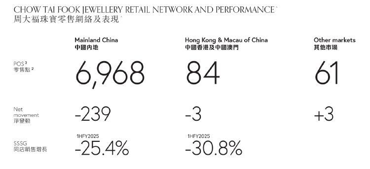 财报透视｜中期溢利同比降超四成！周大福销量下挫，内地净关闭239个珠宝零售点-第3张图片-末央生活网