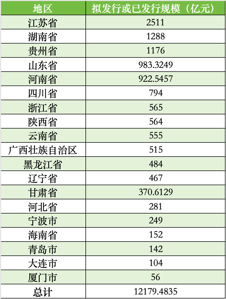 厦门拟发行56亿再融资专项债券置换存量隐性债务，全国19地拟发行总额超12179亿-第2张图片-末央生活网