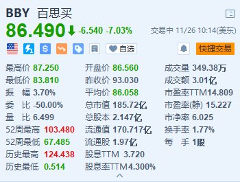 百思买跌超7% 第三季业绩低于预期 下调全年业绩指引-第1张图片-末央生活网