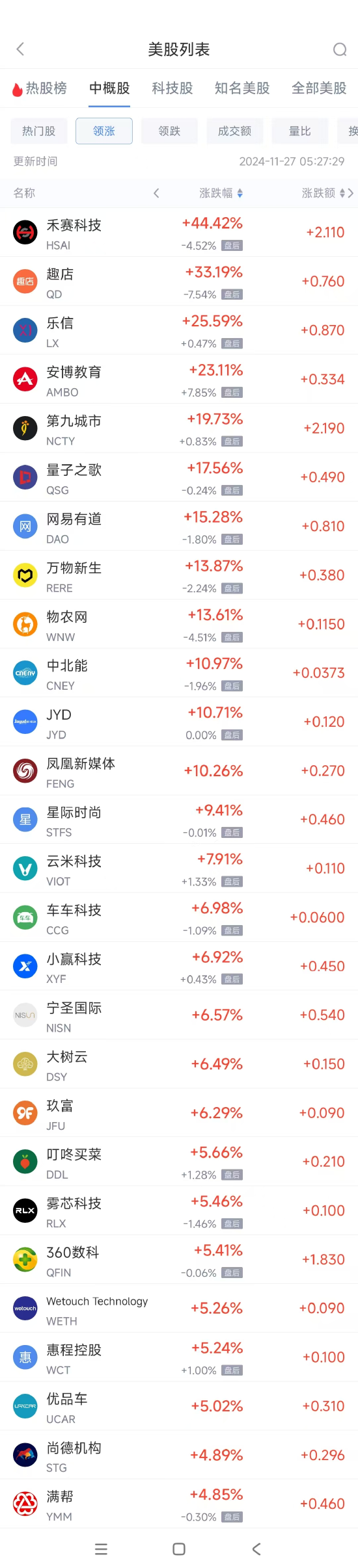 周二热门中概股涨跌不一 满帮涨4.9%，蔚来跌7.7%-第1张图片-末央生活网