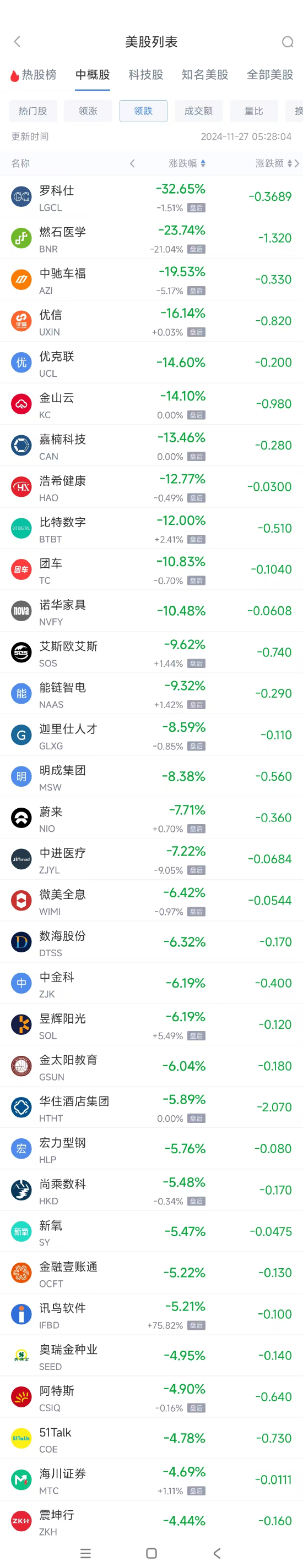 周二热门中概股涨跌不一 满帮涨4.9%，蔚来跌7.7%-第2张图片-末央生活网