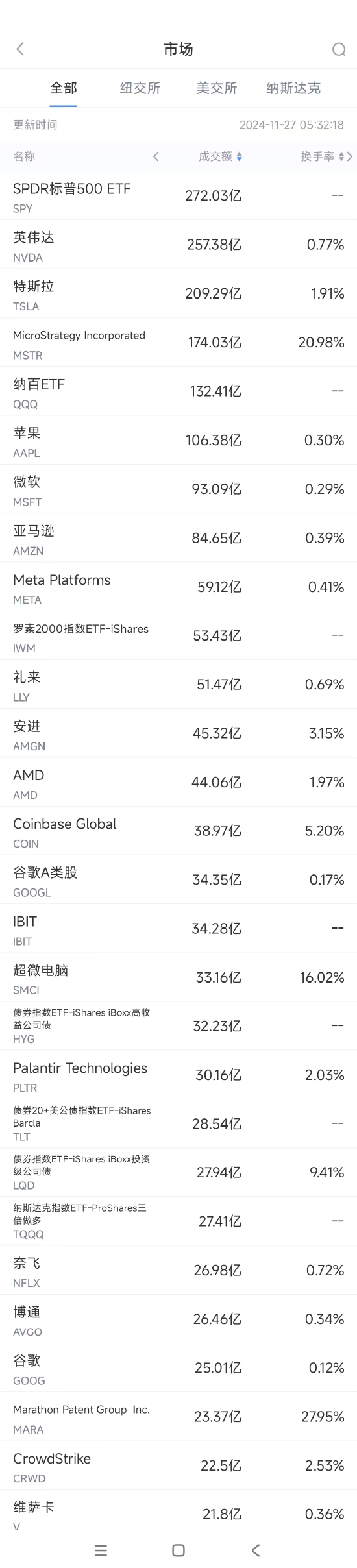 11月26日美股成交额前20：巴克莱称谷歌搜索垄断案对微软影响不大-第1张图片-末央生活网