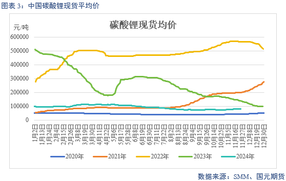 【碳酸锂】供增需减 锂价转弱-第5张图片-末央生活网