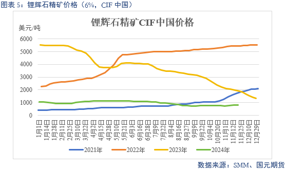 【碳酸锂】供增需减 锂价转弱-第7张图片-末央生活网