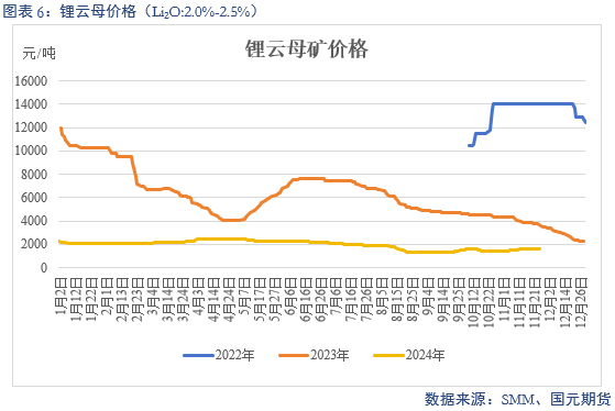 【碳酸锂】供增需减 锂价转弱-第8张图片-末央生活网