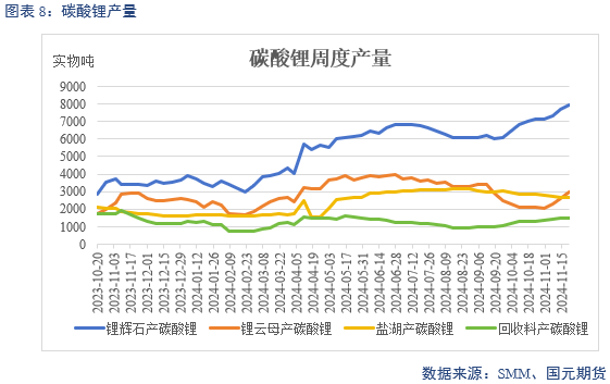 【碳酸锂】供增需减 锂价转弱-第10张图片-末央生活网