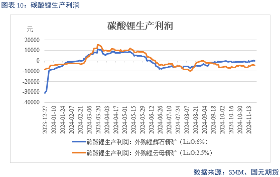 【碳酸锂】供增需减 锂价转弱-第12张图片-末央生活网