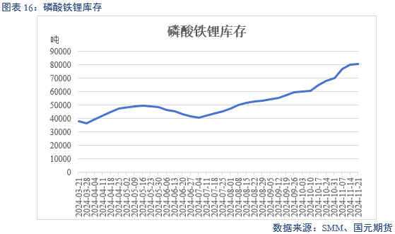 【碳酸锂】供增需减 锂价转弱-第18张图片-末央生活网