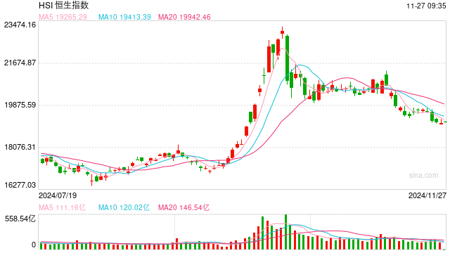 快讯：恒指高开0.15% 科指涨0.26%内房股多数上涨-第1张图片-末央生活网