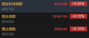 快讯：恒指高开0.15% 科指涨0.26%内房股多数上涨-第2张图片-末央生活网