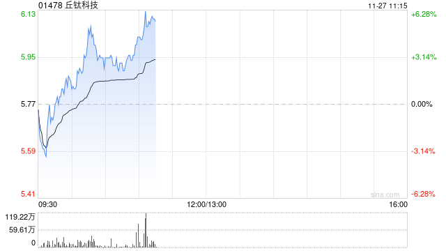 丘钛科技盘中涨超4% 印度税务争议落地管理层称不影响生产经营活动-第1张图片-末央生活网