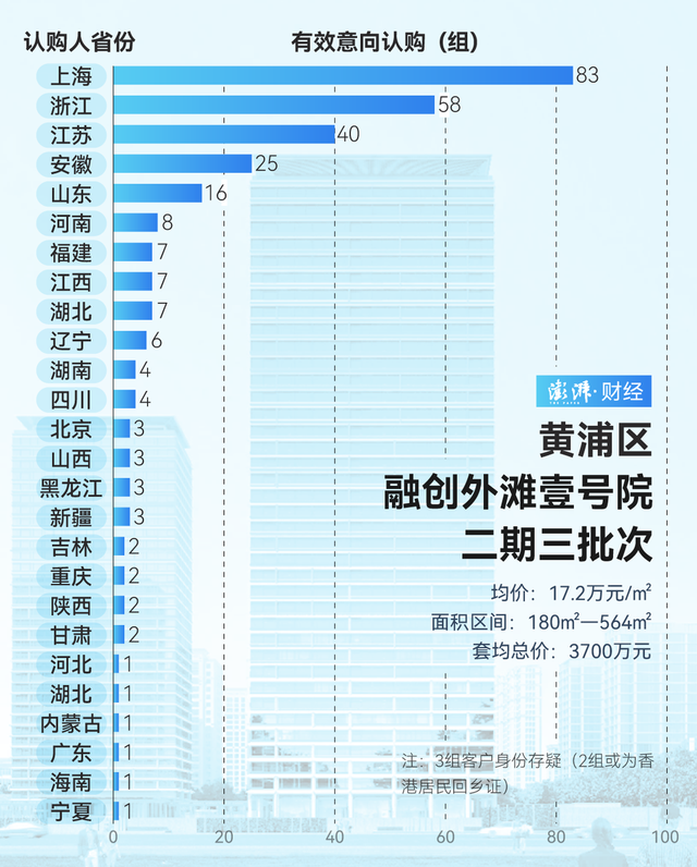 单价超15万的豪宅，今年已成交超2000套！谁在扫货上海豪宅？-第2张图片-末央生活网