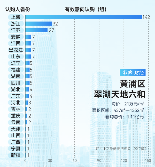 单价超15万的豪宅，今年已成交超2000套！谁在扫货上海豪宅？-第3张图片-末央生活网