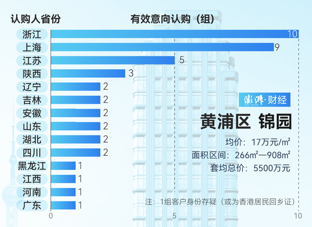 单价超15万的豪宅，今年已成交超2000套！谁在扫货上海豪宅？-第4张图片-末央生活网