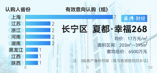 单价超15万的豪宅，今年已成交超2000套！谁在扫货上海豪宅？-第5张图片-末央生活网