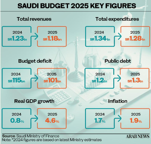 沙特2025年财政预算案获批：控制支出，当年赤字料达268.8亿美元-第2张图片-末央生活网