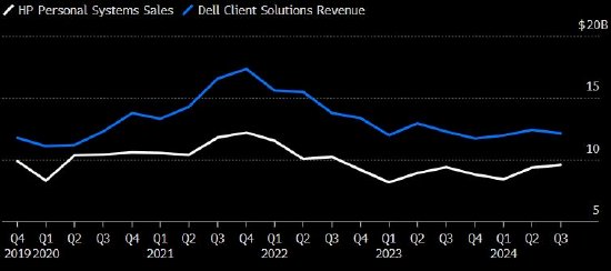 戴尔、惠普个人电脑业务营收均逊于预期 凸显行业复苏停滞-第1张图片-末央生活网