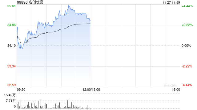 名创优品现涨近4% 机构料其三季度国内业务表现超预期-第1张图片-末央生活网