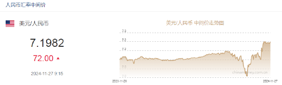 人民币兑美元中间价报7.1982，下调72点-第2张图片-末央生活网