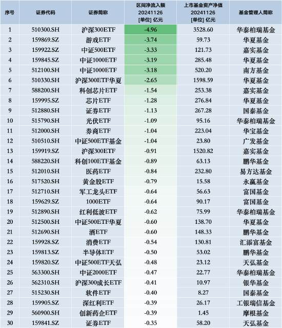 最不受欢迎ETF：11月26日华泰柏瑞沪深300ETF遭净赎回4.96亿元，华夏**
ETF遭净赎回3.74亿元-第1张图片-末央生活网