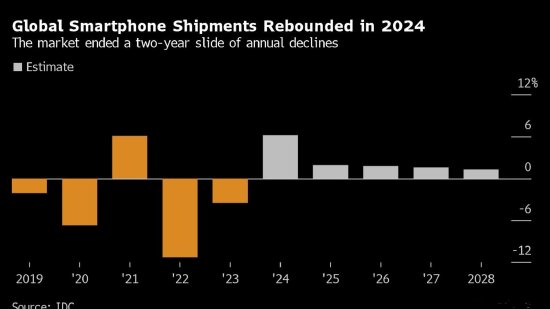 IDC：预计今年全球智能手机销量增长6.2%，但iPhone仅增0.4%-第1张图片-末央生活网