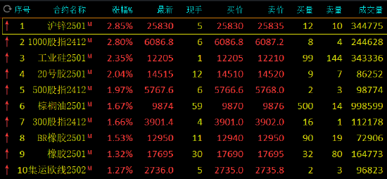 收评：沪锌、工业硅等涨超2%-第3张图片-末央生活网