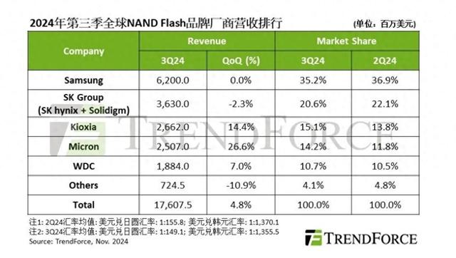 机构：2024第三季度全球NAND闪存产业营收增长4.8%-第1张图片-末央生活网