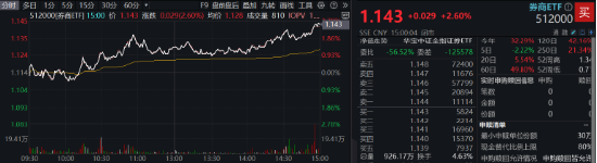 “旗手”打响反弹发令枪，锦龙股份连续涨停！券商ETF（512000）放量收涨2．6%，机构：静待新一轮行情-第1张图片-末央生活网