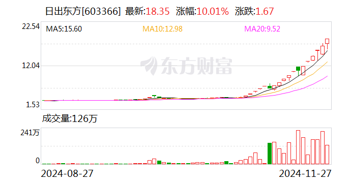 搭上华为 带飞股价！18天14板“大牛股”最新公告 发生了什么？-第1张图片-末央生活网