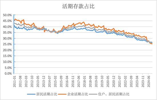 活期存款去哪了？10月末定期存款占比达73.9% 创出历史新高-第1张图片-末央生活网