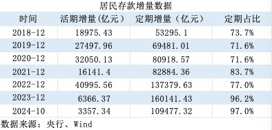 活期存款去哪了？10月末定期存款占比达73.9% 创出历史新高-第3张图片-末央生活网