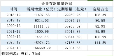 活期存款去哪了？10月末定期存款占比达73.9% 创出历史新高-第4张图片-末央生活网