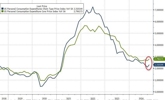 美联储最爱通胀指标反弹！美国10月核心PCE物价指数同比2.8%-第1张图片-末央生活网