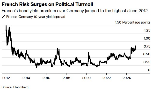 法国政局动荡升级：预算僵局引法德利差飙至2012年以来新高-第1张图片-末央生活网