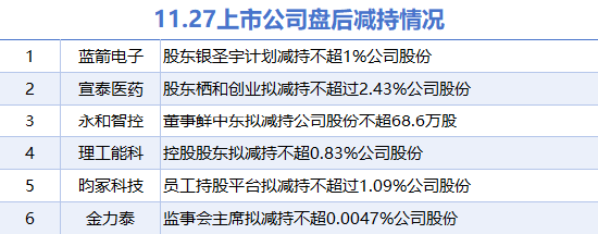 11月27日上市公司减持汇总：宣泰医药等6股拟减持（表）-第1张图片-末央生活网