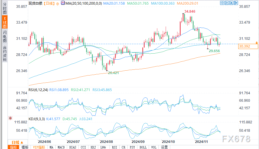 白银短期前景取决于PCE通胀数据和30.61美元关键支点-第2张图片-末央生活网