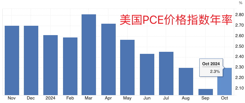 美联储首选通胀指标延续“预期内反弹” 收入走高带来消费季看点-第2张图片-末央生活网