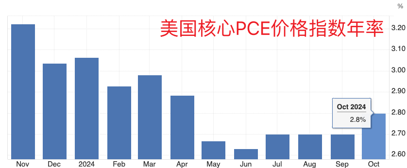 美联储首选通胀指标延续“预期内反弹” 收入走高带来消费季看点-第3张图片-末央生活网