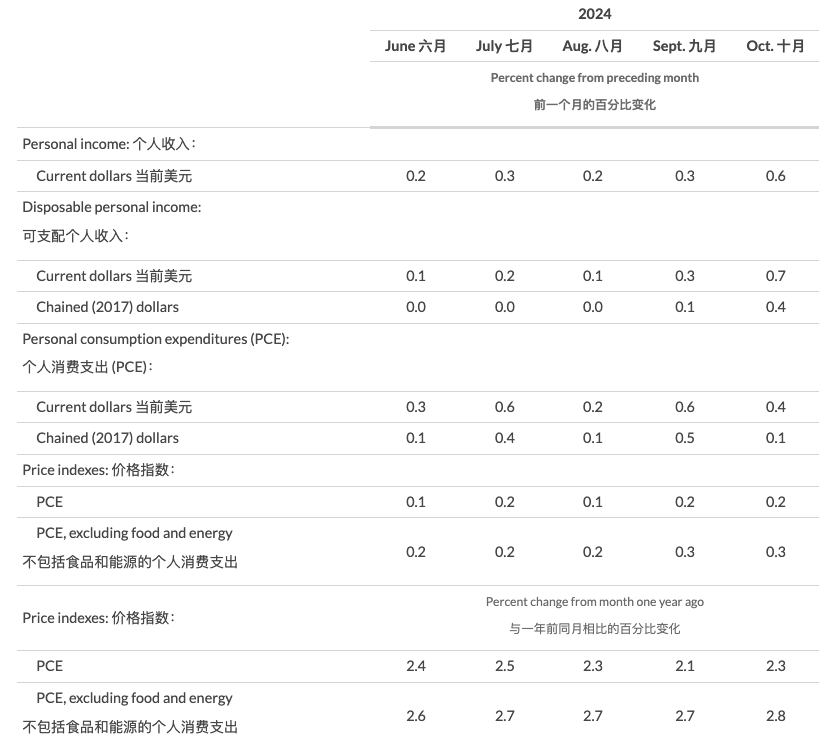 美联储首选通胀指标延续“预期内反弹” 收入走高带来消费季看点-第4张图片-末央生活网