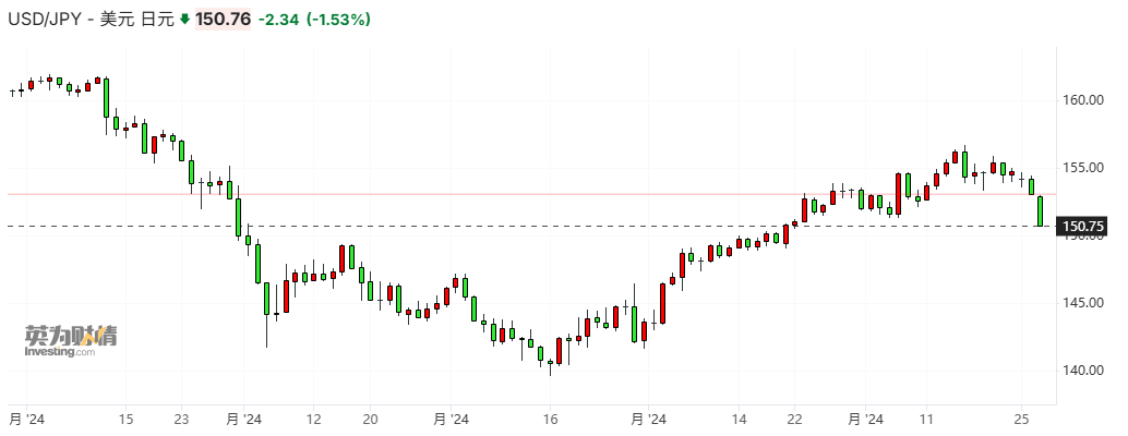 异军突起！日元汇率开启暴涨模式，美日央行下月或各有动作-第1张图片-末央生活网