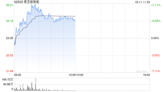 黑芝麻智能早盘涨逾6% 国信证券维持“优于大市”评级-第1张图片-末央生活网